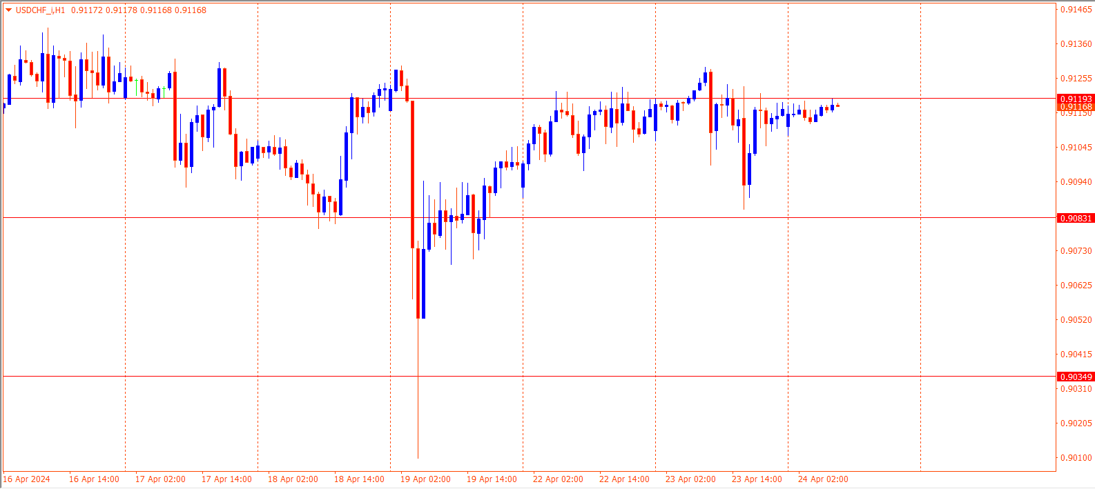 USDCHF